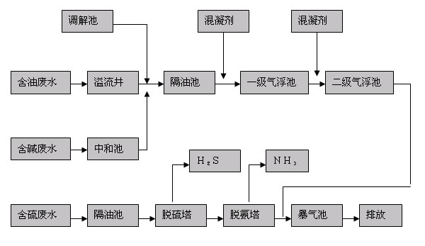 石油污水處理工藝流程圖